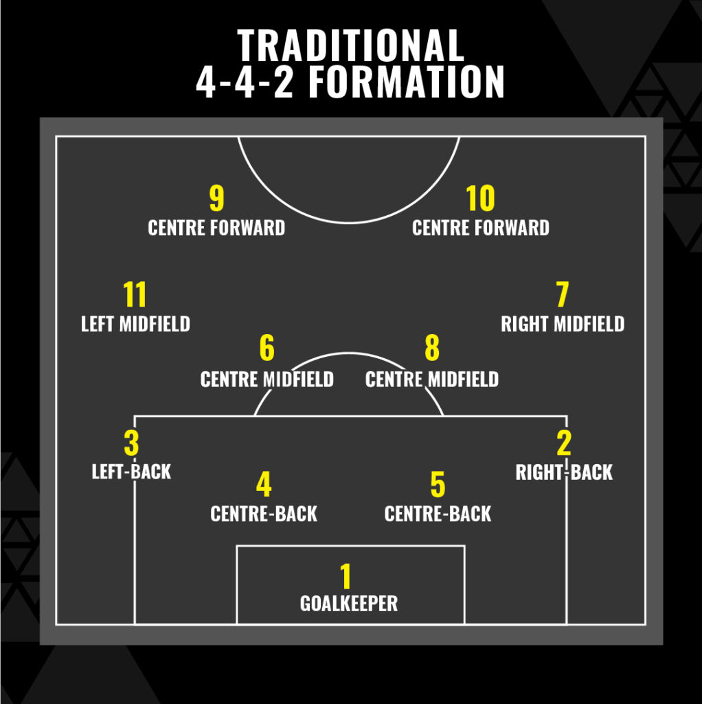 4-4-2 formation and positions with shirt numbers